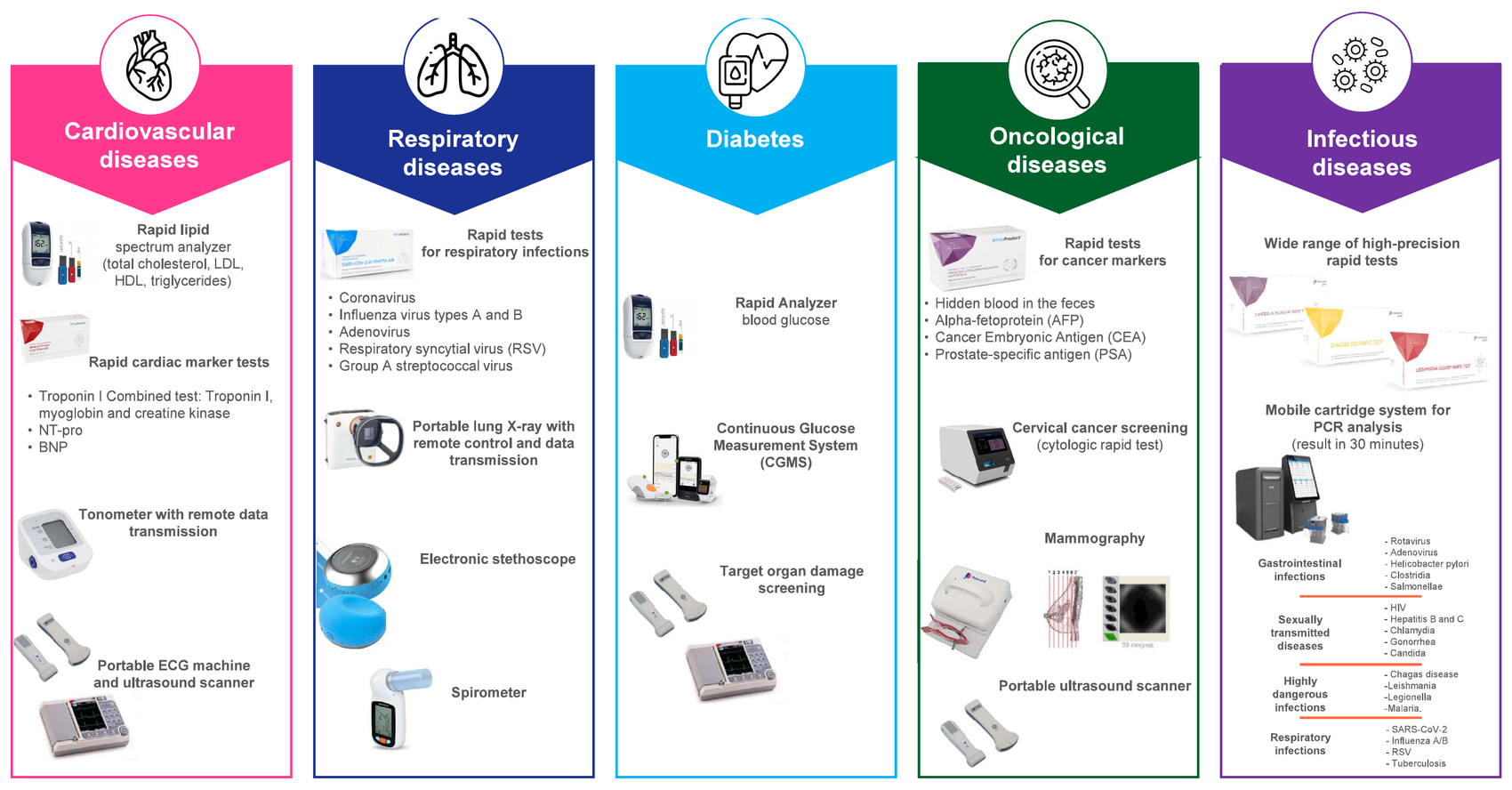 Preventive screening device categories: cardiovascular, respiratory, diabetes, oncological and infectious diseases